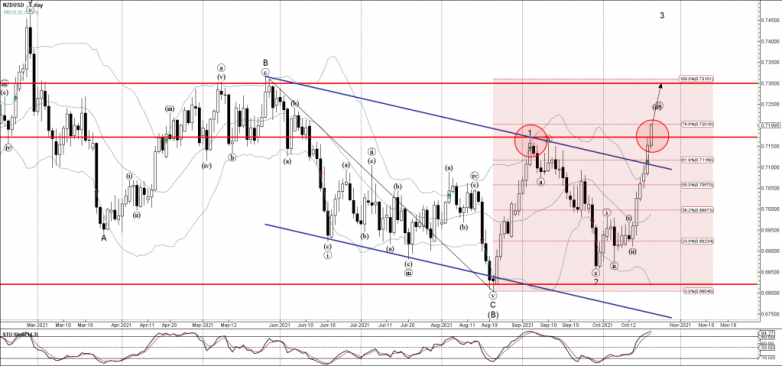 NZDUSD Wave Analysis – 20 October, 2021