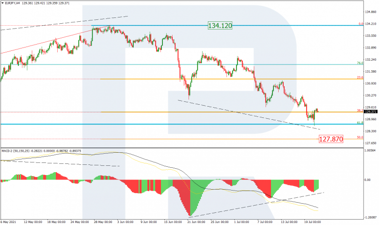 Fibonacci Retracements Analysis 21.07.2021 EURJPY_H4