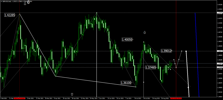 Forex Technical Analysis & Forecast for September 2021 GBPUSD