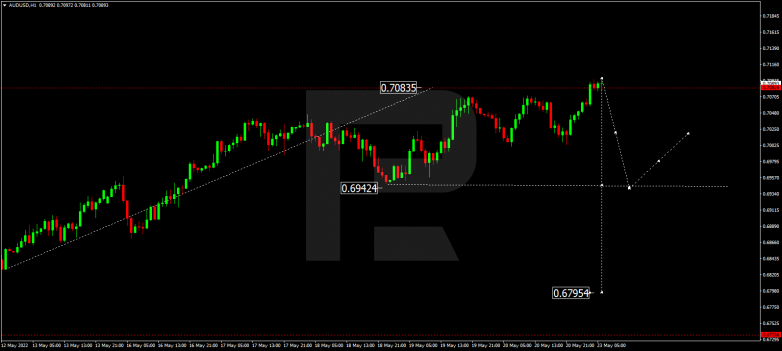 Forex Technical Analysis & Forecast 23.05.2022 AUDUSD