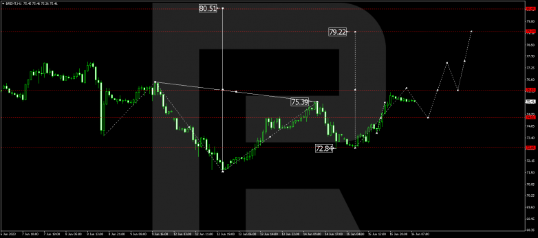 Technical Analysis & Forecast 16.06.2023 BRENT