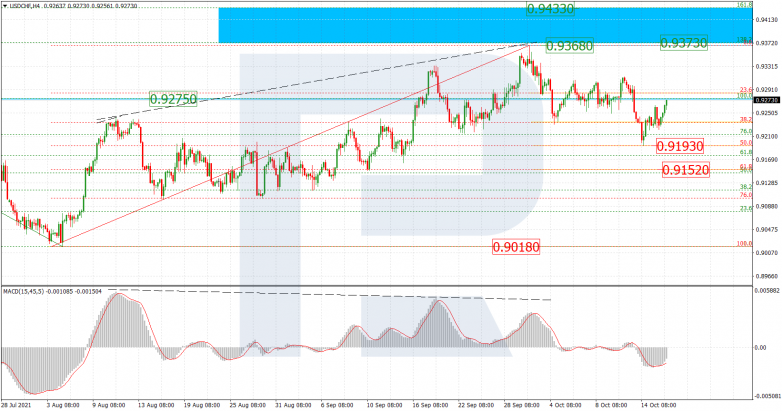 Fibonacci Retracements Analysis 18.10.2021 USDCHF_H4