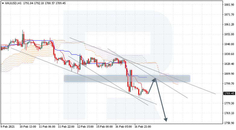 XAUUSD