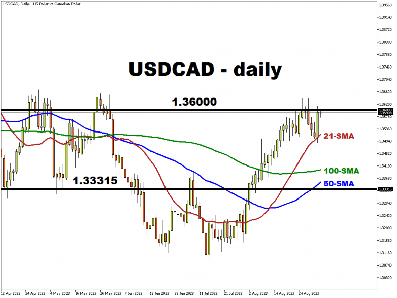This Week: USDCAD tests 21-preiod SMA