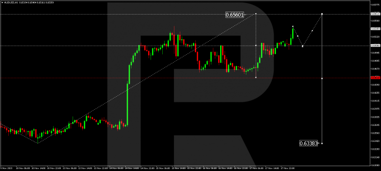 Technical Analysis & Forecast 20.11.2023 AUDUSD