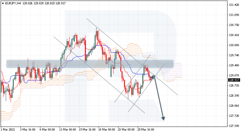 Ichimoku Cloud Analysis 29.03.2021 EURJPY