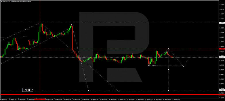 EURUSD