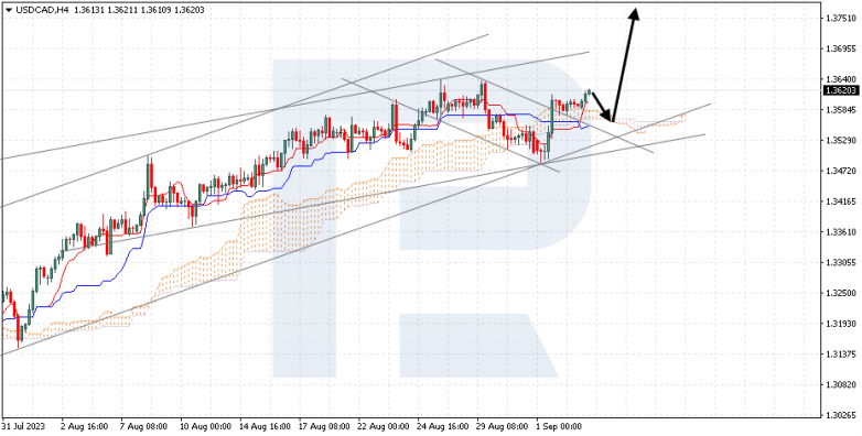 Ichimoku Cloud Analysis 05.09.2023 USDCAD