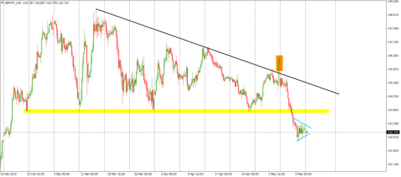GBPJPY H4