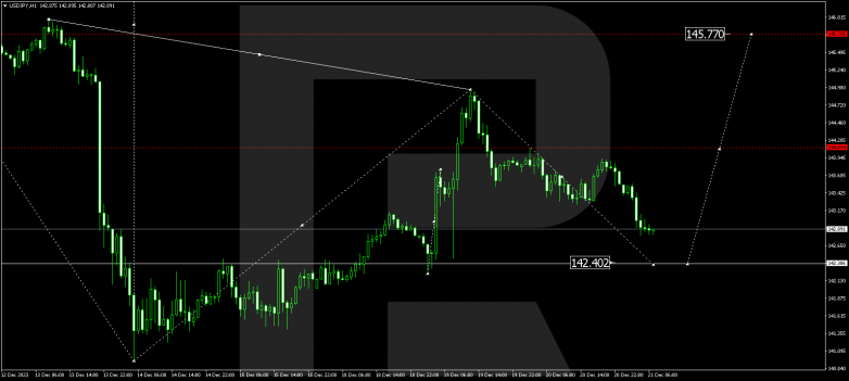 Technical Analysis & Forecast 21.12.2023 USDJPY