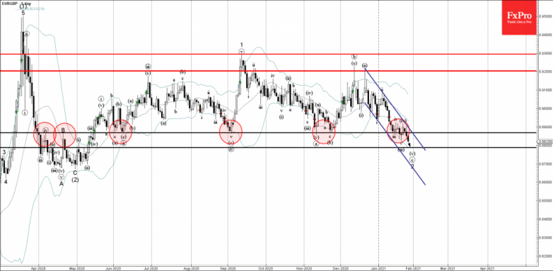 EURGBP Wave Analysis 27 January, 2021