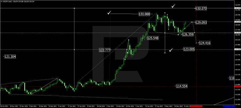 Forex Technical Analysis & Forecast for June 2022 USDJPY