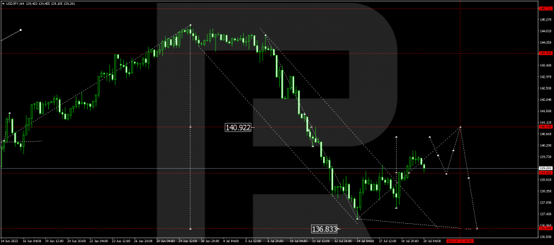 Technical Analysis & Forecast 20.07.2023 USDJPY