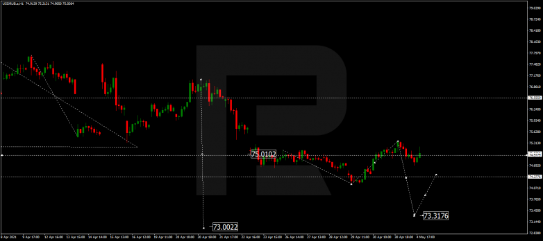 Forex Technical Analysis & Forecast 05.05.2021 USDRUB