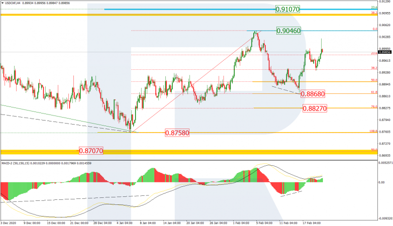 Fibonacci Retracements Analysis 22.02.2021 USDCHF_H4