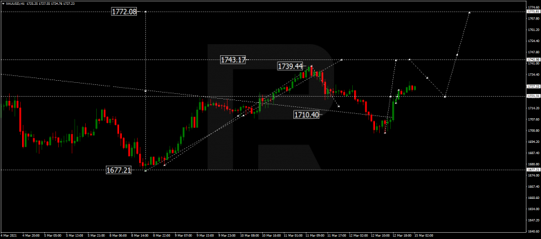 Forex Technical Analysis & Forecast 15.03.2021 GOLD