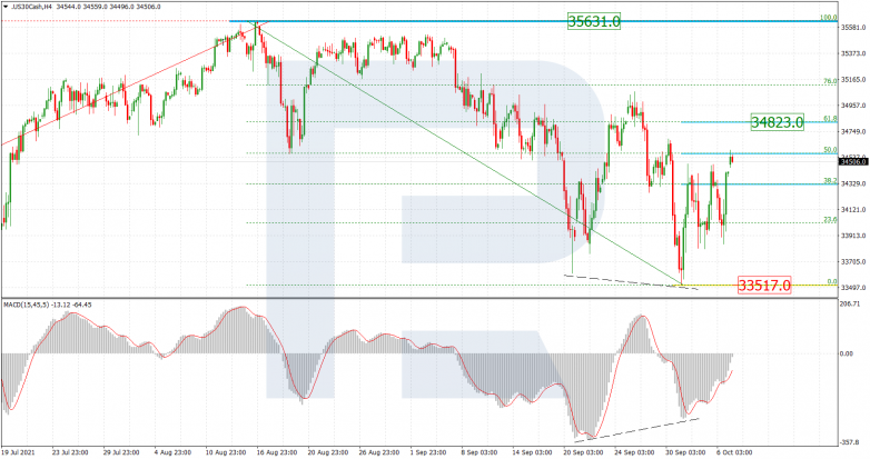 Fibonacci Retracements Analysis 07.10.2021 US30CASH_H4