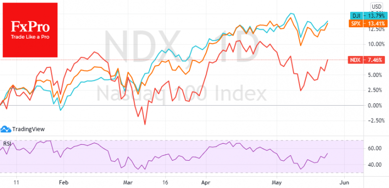 Fed speakers press on the USD, boosting Techs & commodities