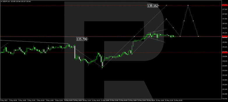 Technical Analysis & Forecast 16.05.2023 USDJPY