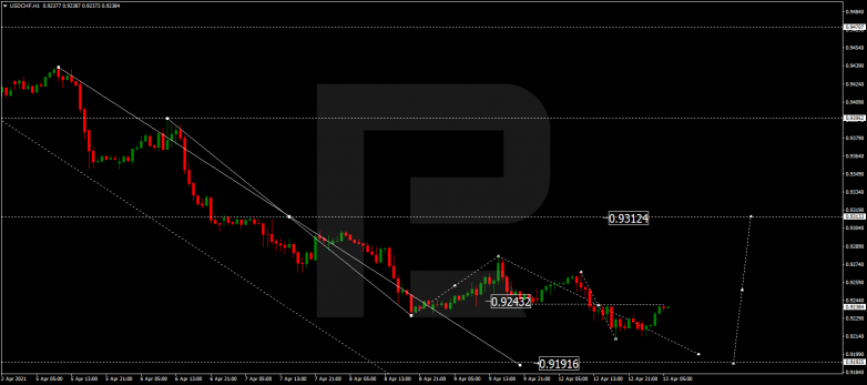 Forex Technical Analysis & Forecast 13.04.2021 USDCHF