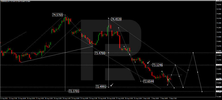 Forex Technical Analysis & Forecast 06.09.2021 USDRUB