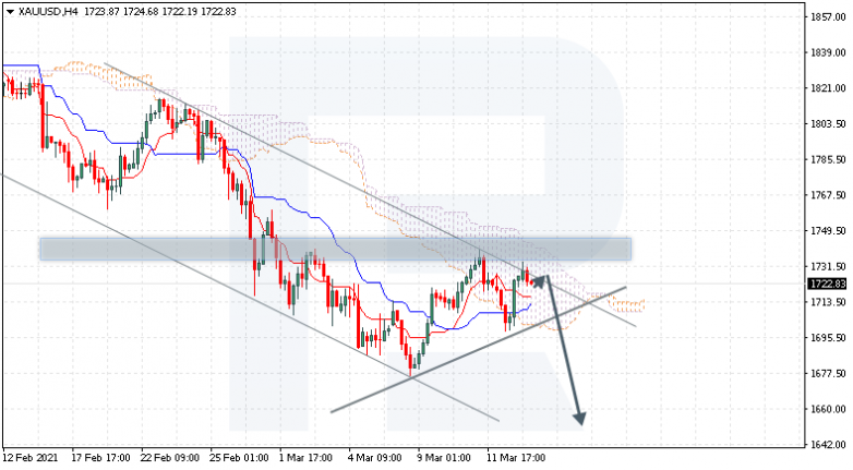 Ichimoku Cloud Analysis 15.03.2021 XAUUSD