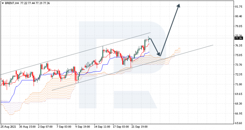 Ichimoku Cloud Analysis 24.09.2021 BRENT