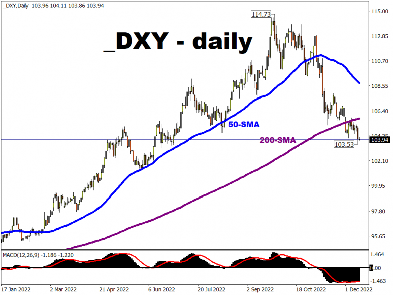 Dollar down n’ out after another soft CPI, FOMC eyed