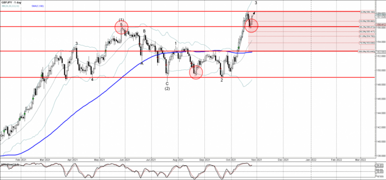 GBPJPY Wave Analysis – 26 October, 2021
