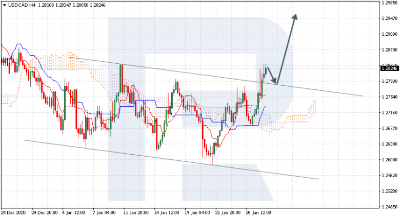 Ichimoku Cloud Analysis 28.01.2021 USDCAD