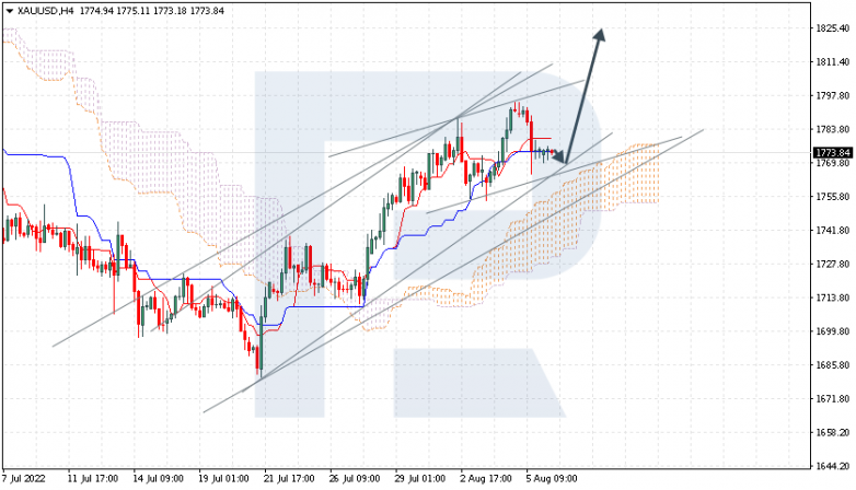 Ichimoku Cloud Analysis 08.08.2022 XAUUSD