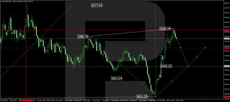 Technical Analysis & Forecast for November 2023 GOLD