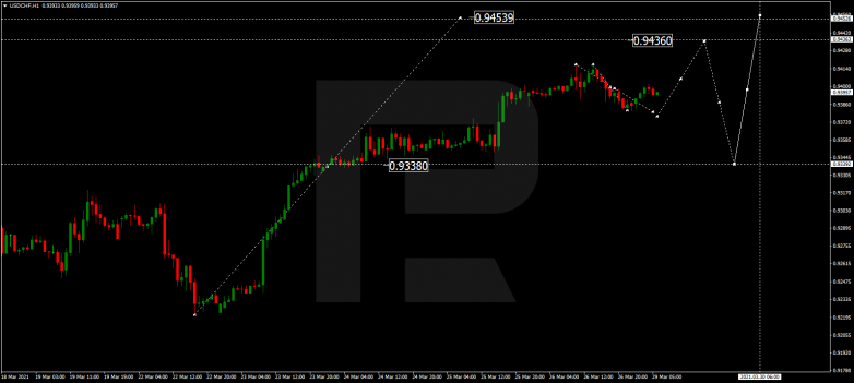 Forex Technical Analysis & Forecast 29.03.2021 USDCHF