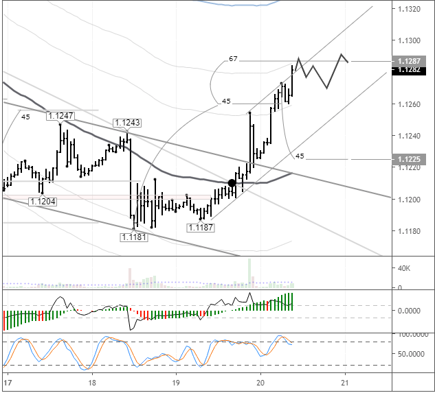 EURUSD H1