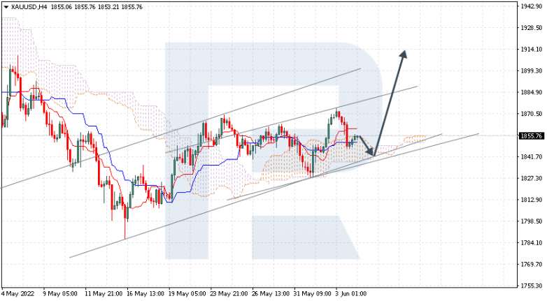 Ichimoku Cloud Analysis 06.06.2022 XAUUSD