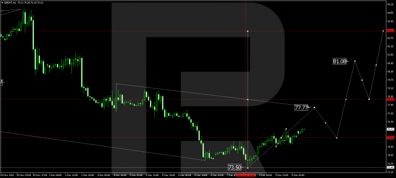 Technical Analysis & Forecast 11.12.2023 BRENT