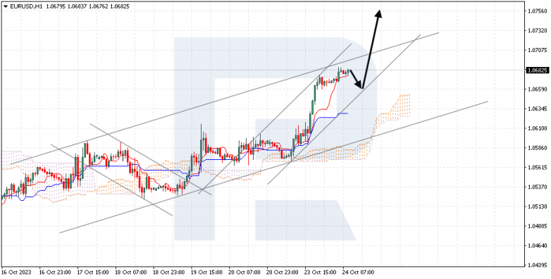 Ichimoku Cloud Analysis 24.10.2023 EURUSD