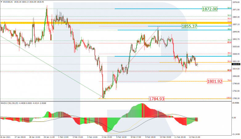 Fibonacci Retracements Analysis 15.02.2021 GOLD_H1