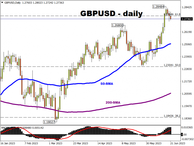 GBPUSD awaits Powell and BOE