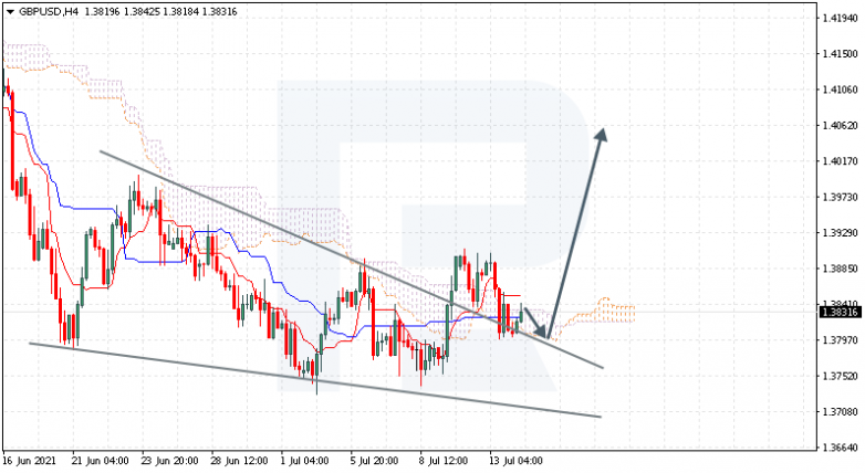 Ichimoku Cloud Analysis 14.07.2021 GBPUSD