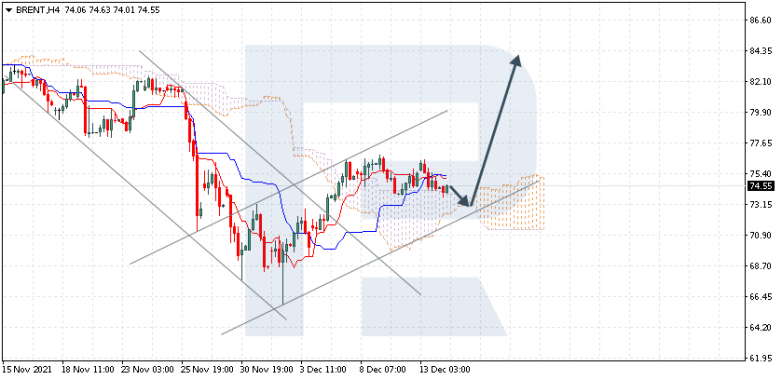 Ichimoku Cloud Analysis 14.12.2021 BRENT