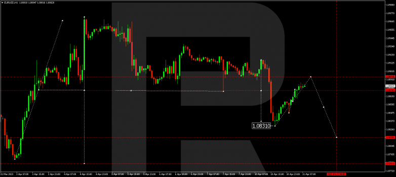 EURUSD