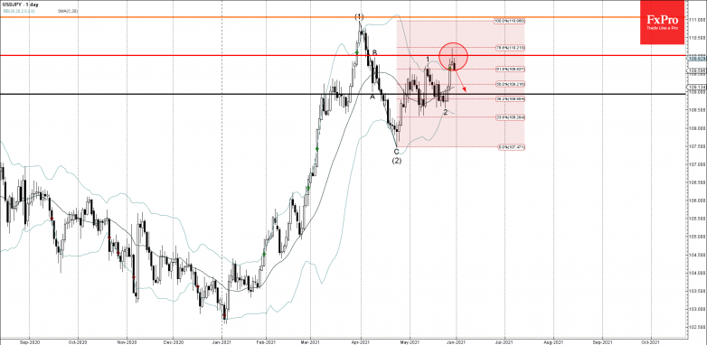 USDJPY Wave Analysis – 31 May, 2021