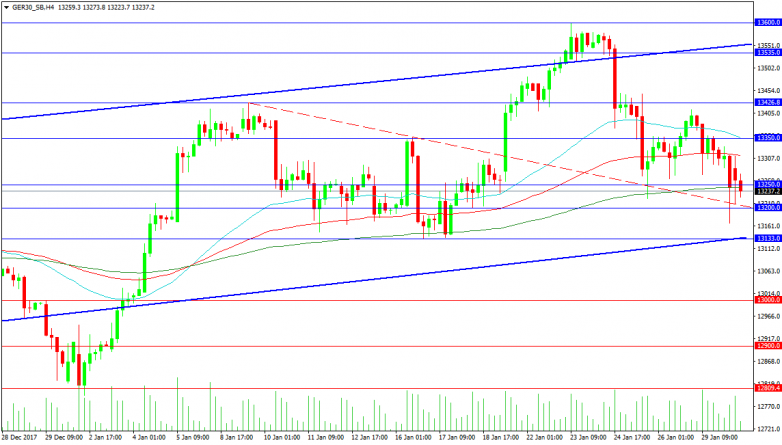 GER30 4-Hour Chart
