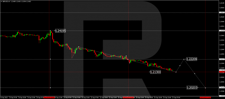 Technical Analysis & Forecast 27.09.2023 GBPUSD