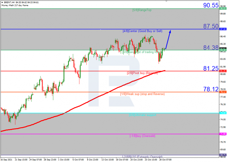 Murrey Math Lines 29.10.2021 BRENTH4