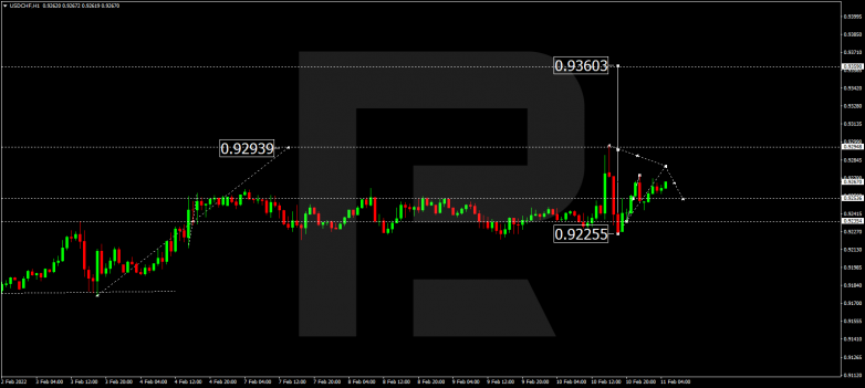 Forex Technical Analysis & Forecast 11.02.2022 USDCHF