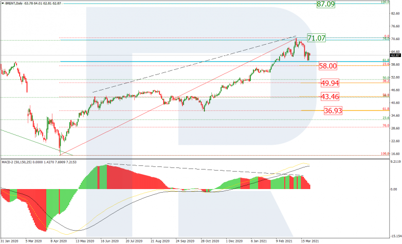 Fibonacci Retracements Analysis 25.03.2021 BRENT_D1