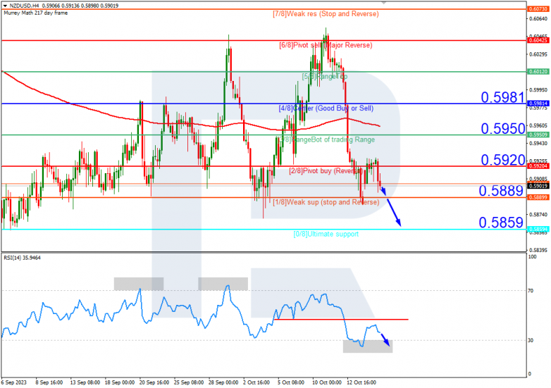 Murrey Math Lines 17.10.2023 NZDUSD