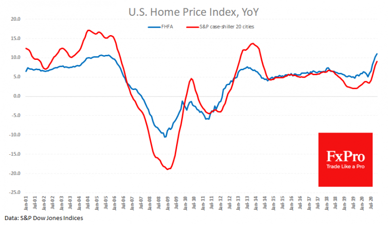 US Housing market becomes even hotter